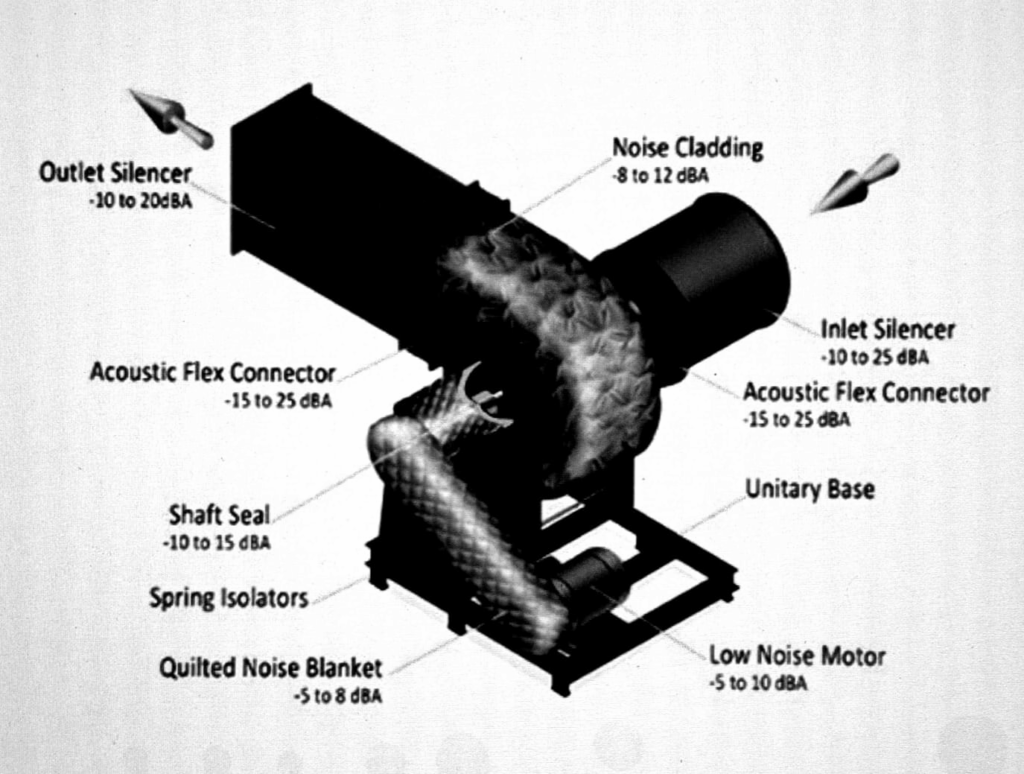 Top 7 Effective Centrifugal Fan Noise Reduction Methods